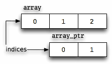The second element of array_ptr is the third element of array.